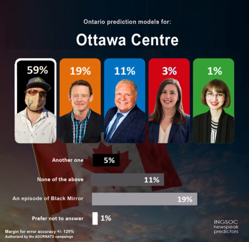 Adornato leads in this fake poll for the 2022 Ontario Elections